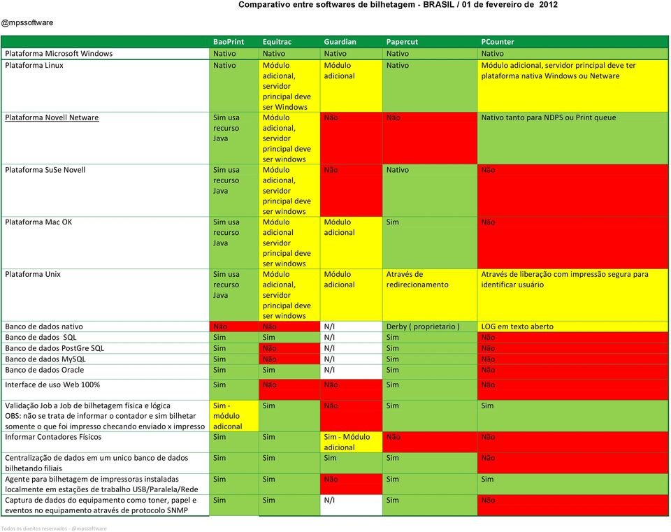Print queue Nativo Sim Através de redirecionamento Banco de dados nativo N/I Derby ( proprietario ) LOG em texto aberto Banco de dados SQL Sim Sim N/I Sim Banco de dados PostGre SQL Sim N/I Sim Banco