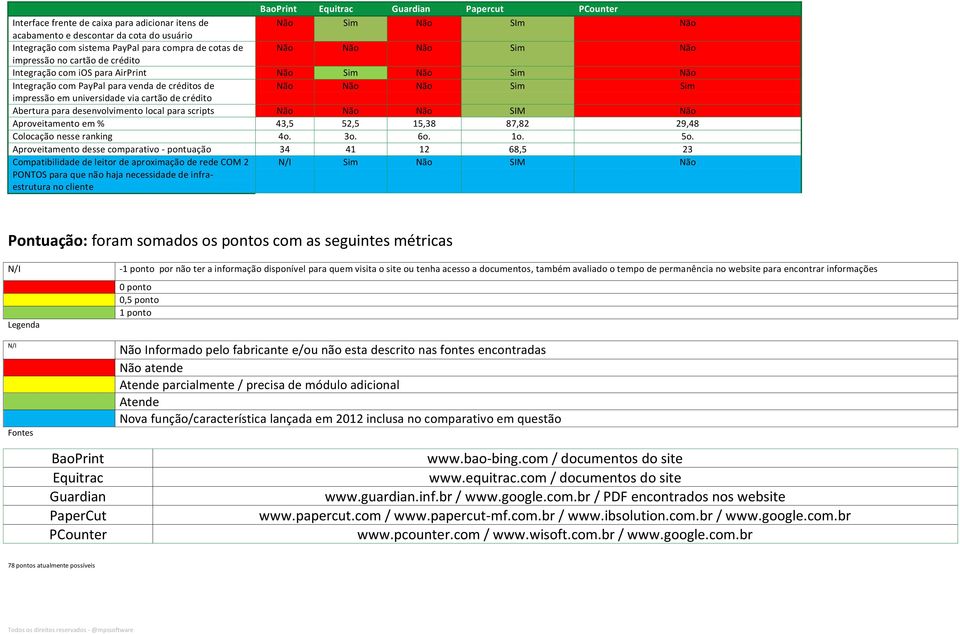 Aproveitamento em % 43,5 52,5 15,38 87,82 29,48 Colocação nesse ranking 4o. 3o. 6o. 1o. 5o.