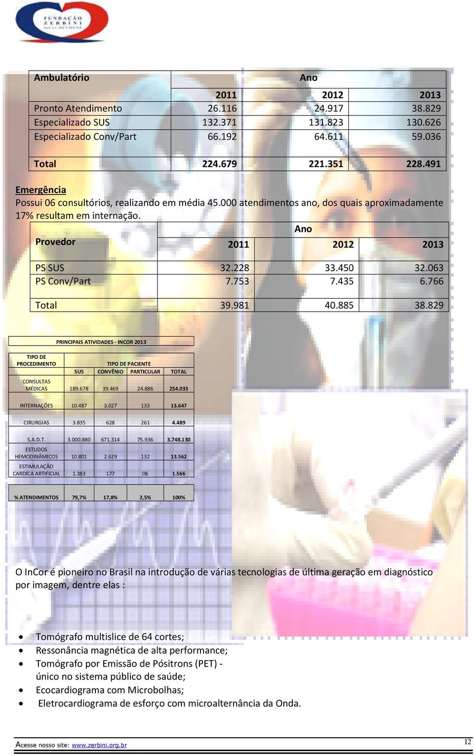 228 33.450 32.063 7.753 7.435 6.766 39.981 40.885 38.829 TIPO DE PROCEDIMENTO PRINCIPAIS ATIVIDADES - INCOR 2013 SUS TIPO DE PACIENTE CONVÊNIO PARTICULAR TOTAL CONSULTAS MÉDICAS 189.678 39.469 24.