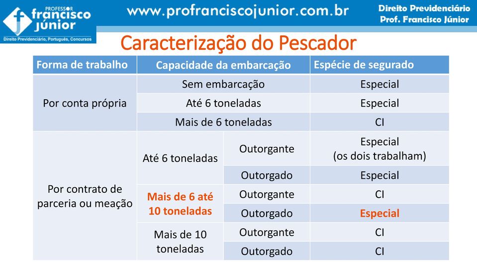 toneladas Mais de 6 até 10 toneladas Mais de 10 toneladas Outorgante Outorgado Outorgante Outorgado