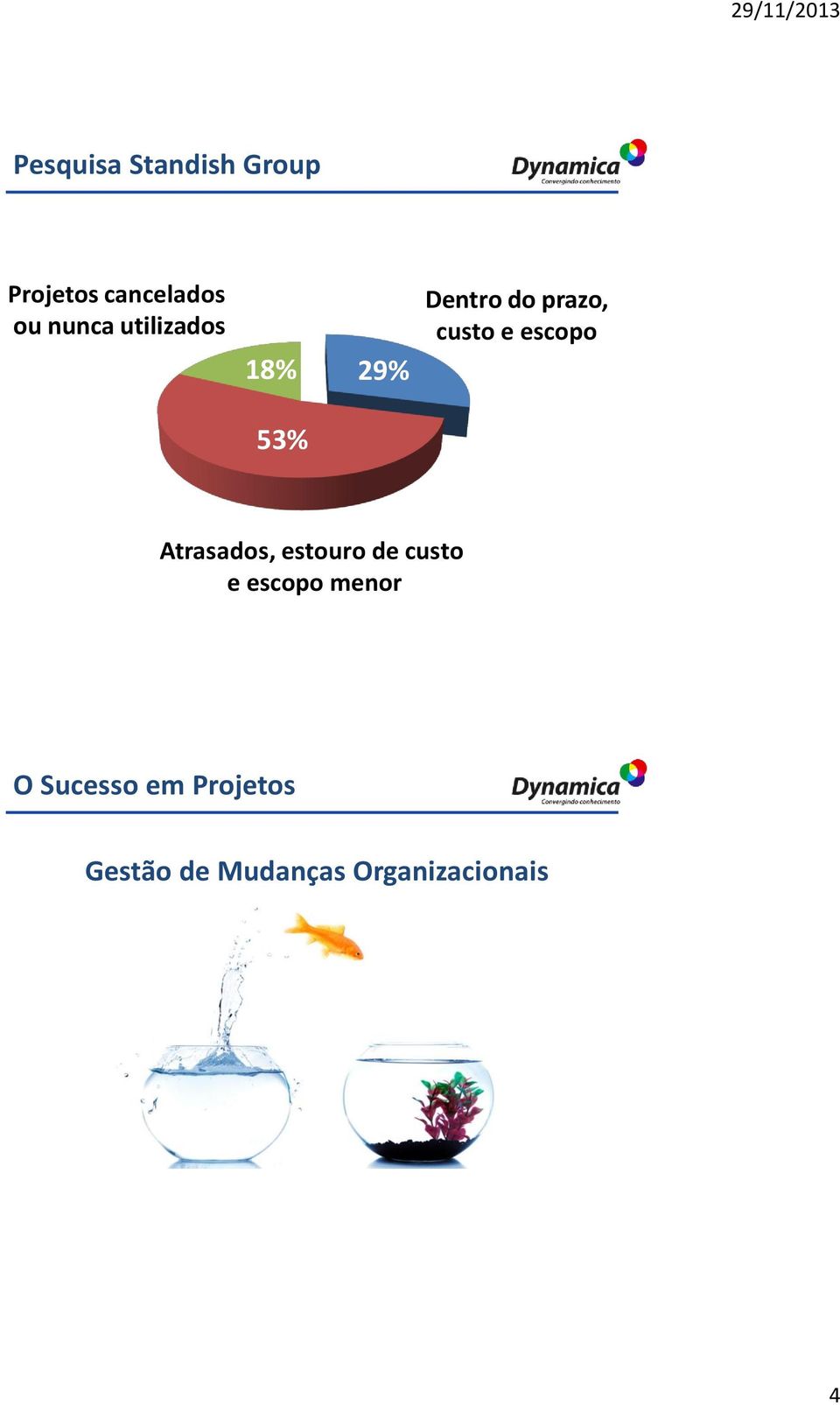 53% Atrasados, estouro de custo e escopo menor O