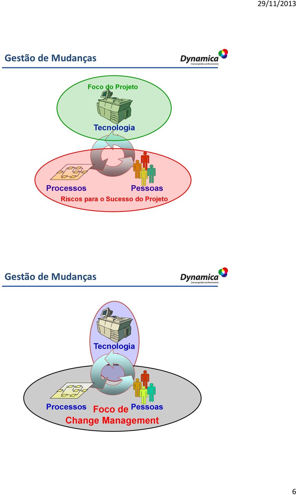 Sucesso do Projeto Gestão de Mudanças