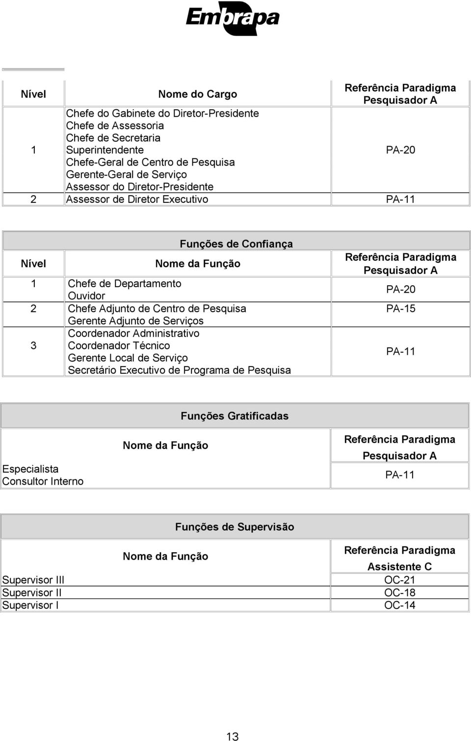 Pesquisa Gerente Adjunto de Serviços Coordenador Administrativo 3 Coordenador Técnico Gerente Local de Serviço Secretário Executivo de Programa de Pesquisa Referência Paradigma Pesquisador A PA-20