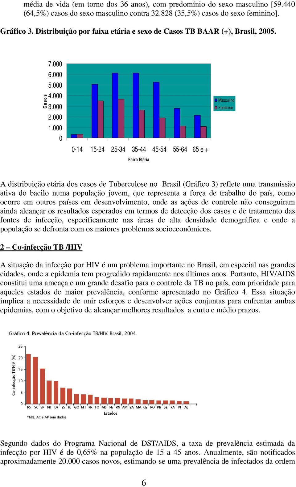 000 0 ' 0-14 15-24 25-34 35-44 45-54 55-64 65 e + Faixa Etária Masculino Feminino A distribuição etária dos casos de Tuberculose no Brasil (Gráfico 3) reflete uma transmissão ativa do bacilo numa