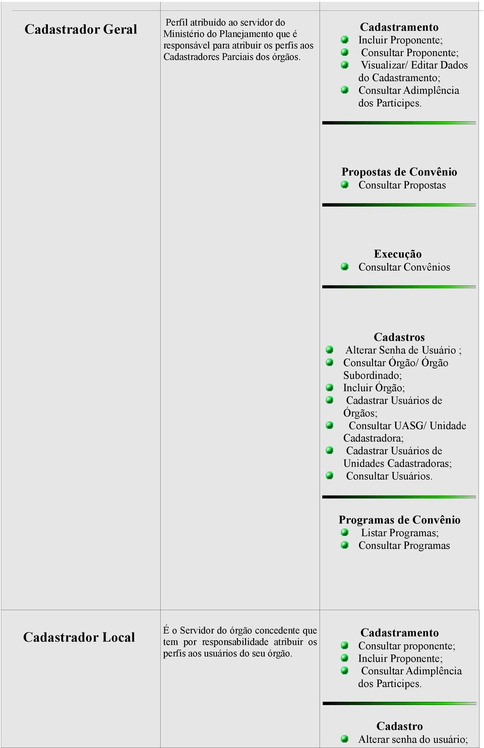 Consultar Propostas Consultar Convênios Cadastros Alterar Senha de Usuário ; Consultar Órgão/ Órgão Subordinado; Incluir Órgão; Cadastrar Usuários de Órgãos; Consultar UASG/