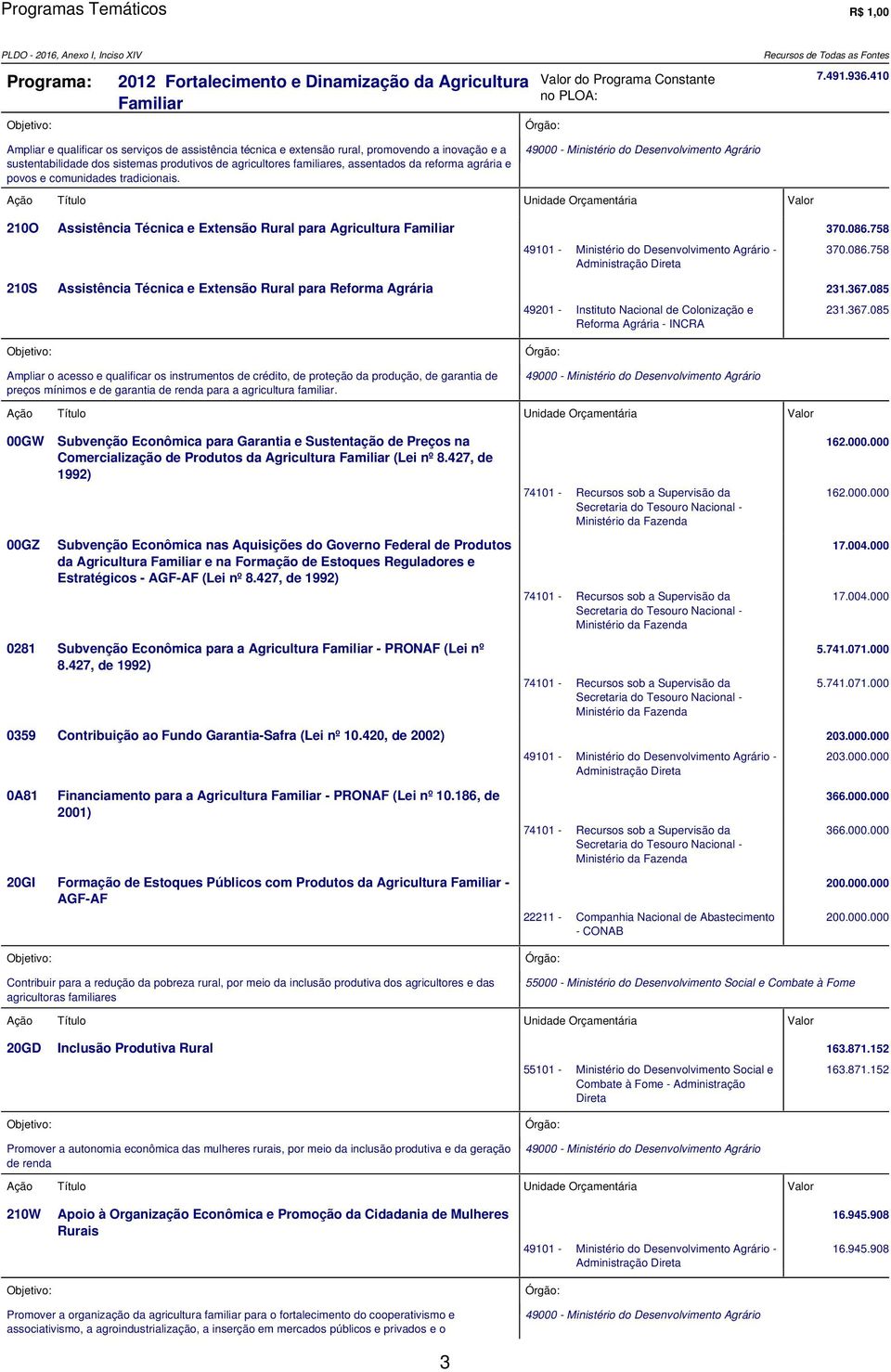 agrária e povos e comunidades tradicionais. 49000 - Ministério do Desenvolvimento Agrário 210O Assistência Técnica e Extensão Rural para Agricultura Familiar 370.086.