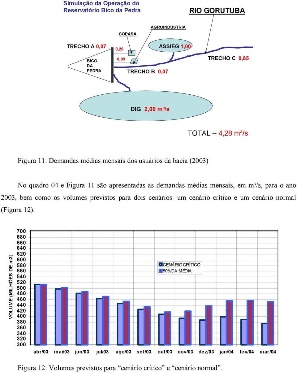 volumes previstos para dois cenários: um cenário crítico e um cenário normal (Figura 12).