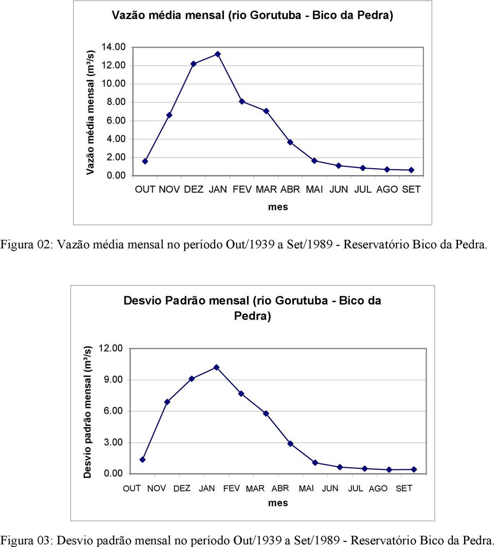 Reservatório Bico da Pedra. Desvio Padrão mensal (rio Gorutuba - Bico da Pedra) Desvio padrão mensal (m³/s) 12.00 9.00 6.00 3.