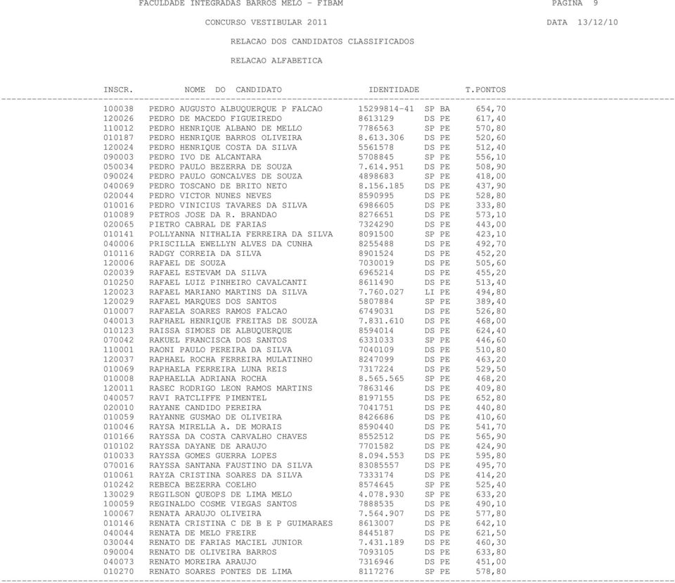 306 DS PE 520,60 120024 PEDRO HENRIQUE COSTA DA SILVA 5561578 DS PE 512,40 090003 PEDRO IVO DE ALCANTARA 5708845 SP PE 556,10 050034 PEDRO PAULO BEZERRA DE SOUZA 7.614.
