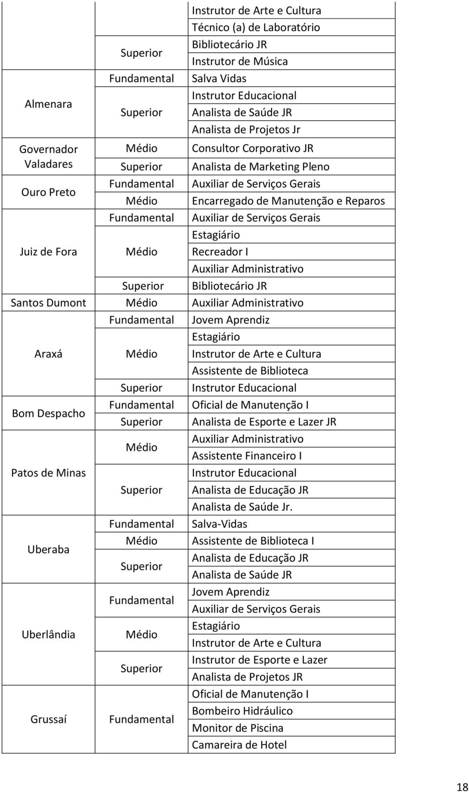 Fundamental Auxiliar de Serviços Gerais Juiz de Fora Médio Estagiário Recreador I Auxiliar Administrativo Superior Bibliotecário JR Santos Dumont Médio Auxiliar Administrativo Fundamental Jovem