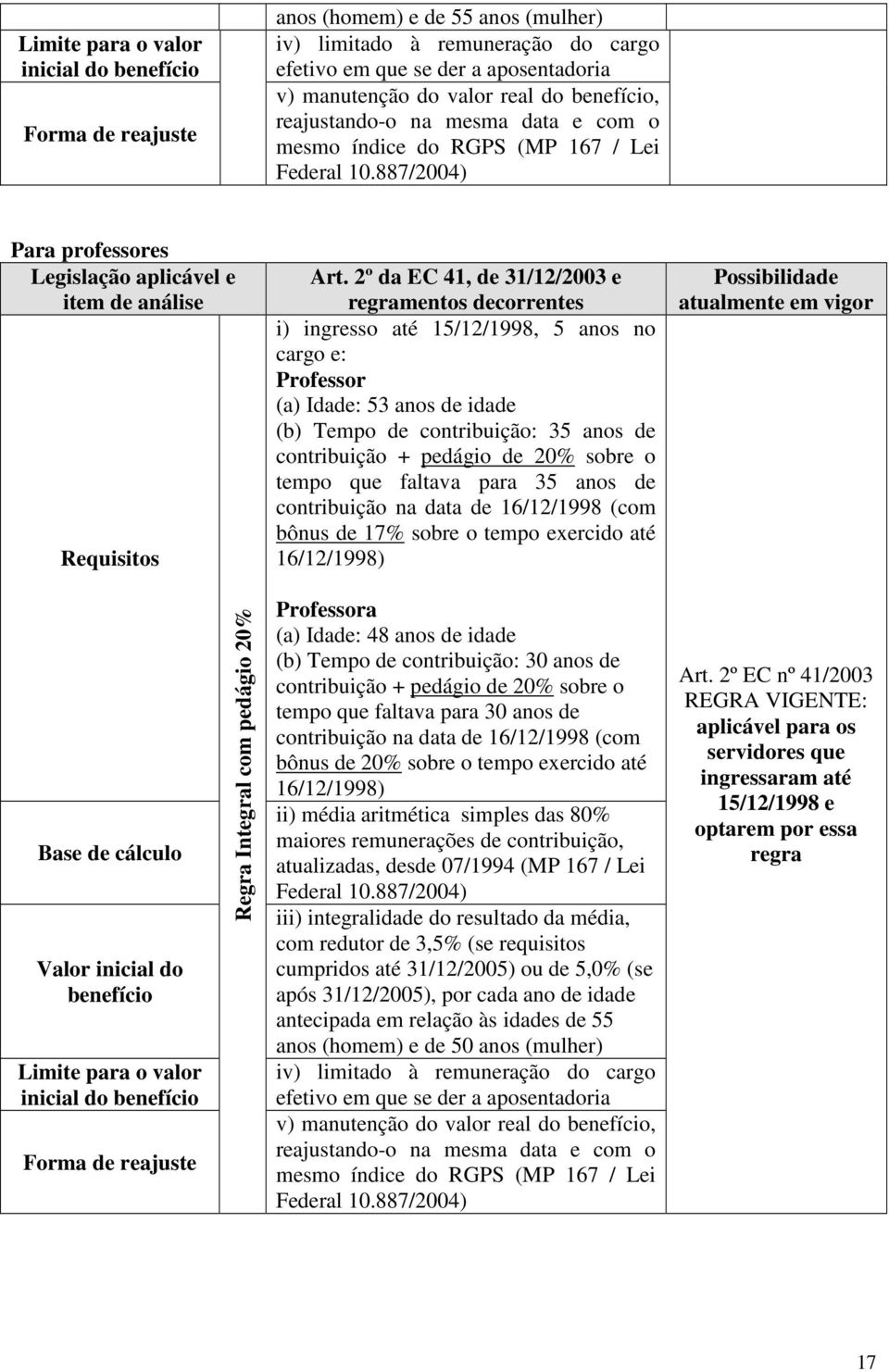 2º da EC 41, de 31/12/2003 e regramentos decorrentes i) ingresso até 15/12/1998, 5 anos no cargo e: Professor (a) Idade: 53 anos de idade (b) Tempo de contribuição: 35 anos de contribuição + pedágio