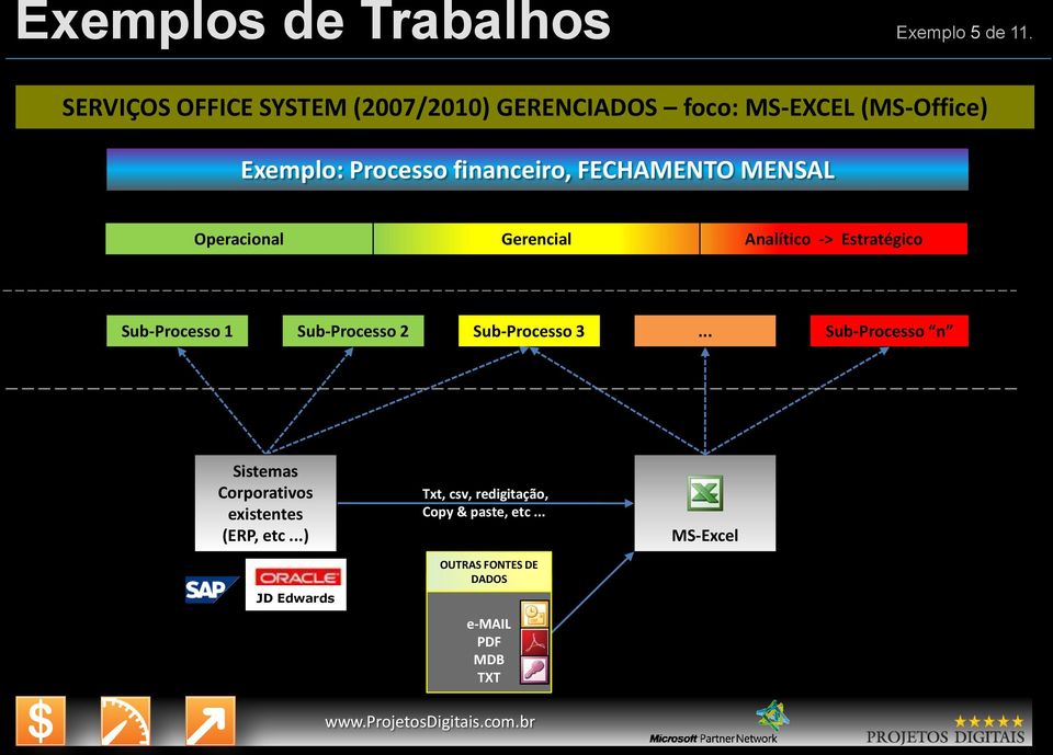 Nível Organizacional Processos Processos Sistemas Operacional Gerencial Analítico -> Estratégico Sub-Processo 1 Sub-Processo