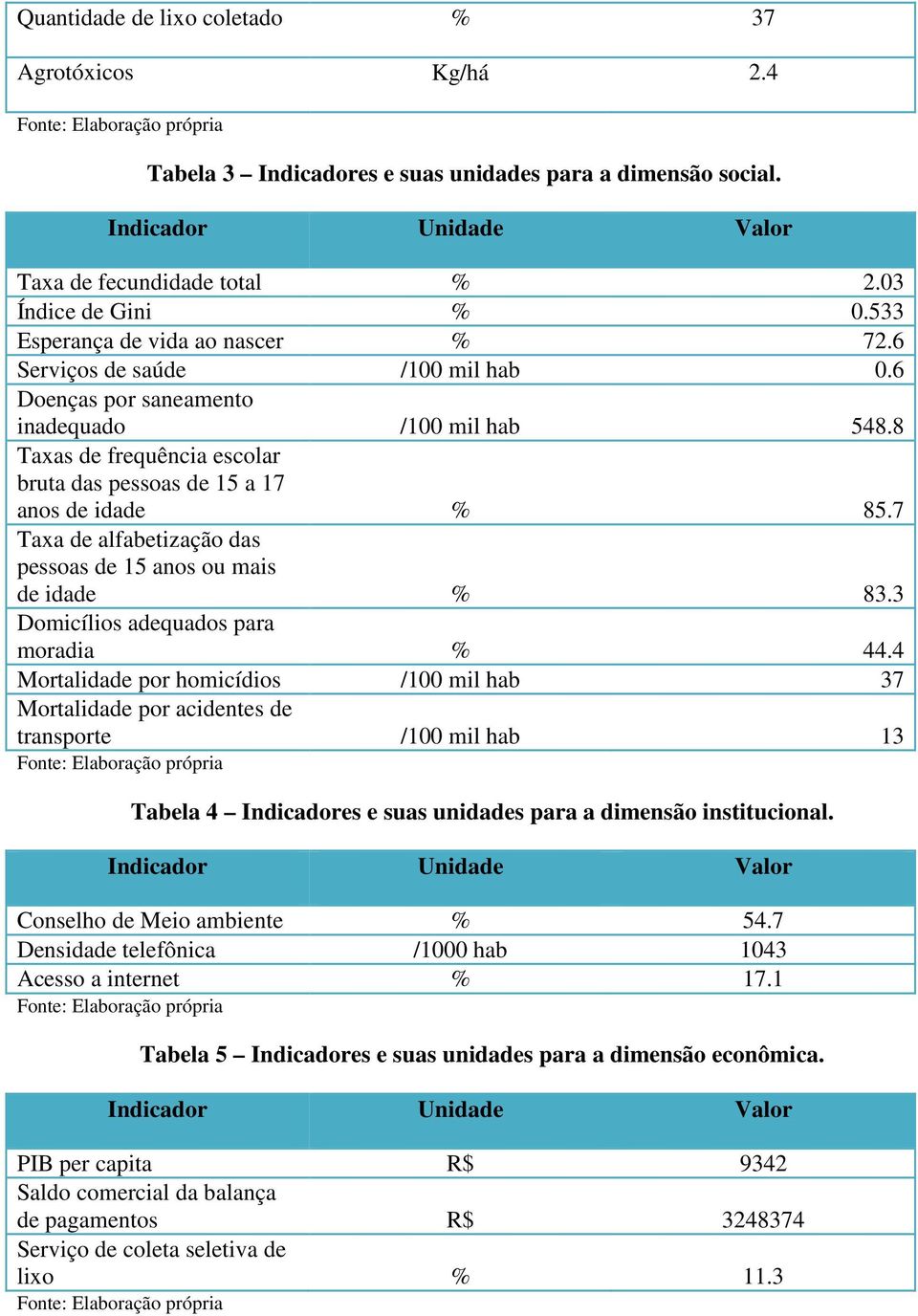 8 Taxas de frequência escolar bruta das pessoas de 15 a 17 anos de idade % 85.7 Taxa de alfabetização das pessoas de 15 anos ou mais de idade % 83.3 Domicílios adequados para moradia % 44.