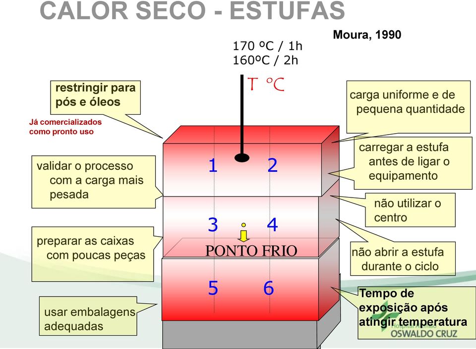 T ºC 2 4 PONTO FRIO 6 Moura, 1990 carga uniforme e de pequena quantidade carregar a estufa antes de ligar o