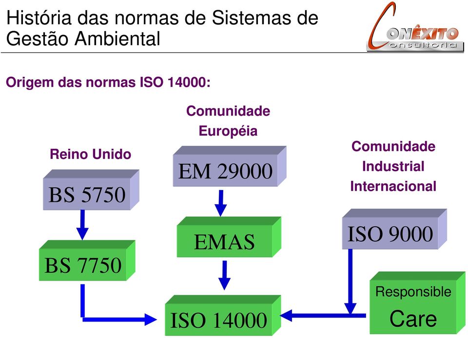 7750 Comunidade Européia EM 29000 EMAS ISO 14000