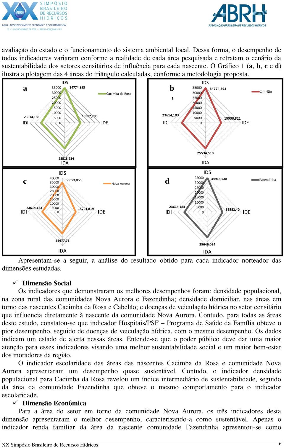 O Gráfico 1 (a, b, c e d) ilustra a plotagem das 4 áreas do triângulo calculadas, conforme a metodologia proposta.