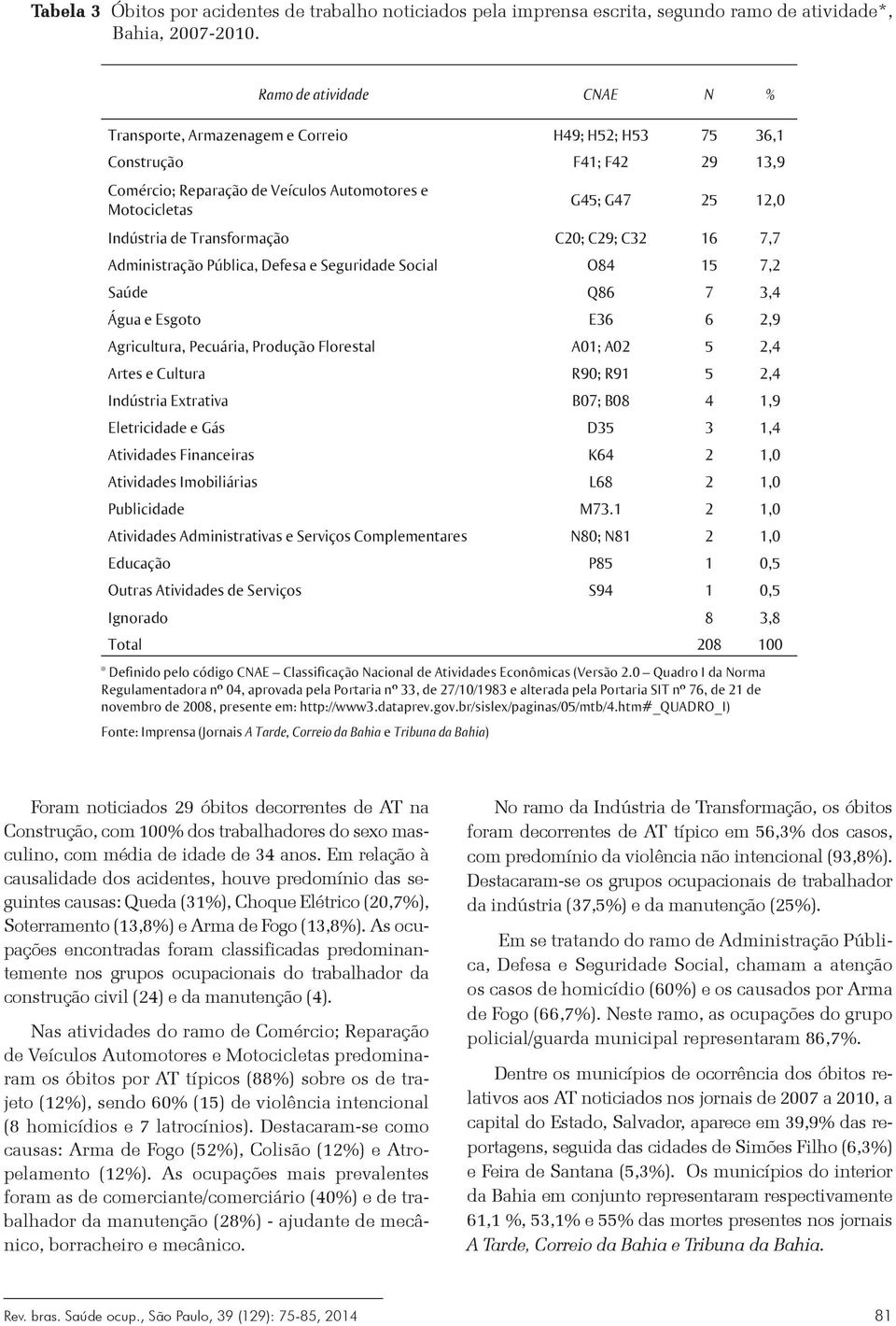 Transformação C20; C29; C32 16 7,7 Administração Pública, Defesa e Seguridade Social O84 15 7,2 Saúde Q86 7 3,4 Água e Esgoto E36 6 2,9 Agricultura, Pecuária, Produção Florestal A01; A02 5 2,4 Artes