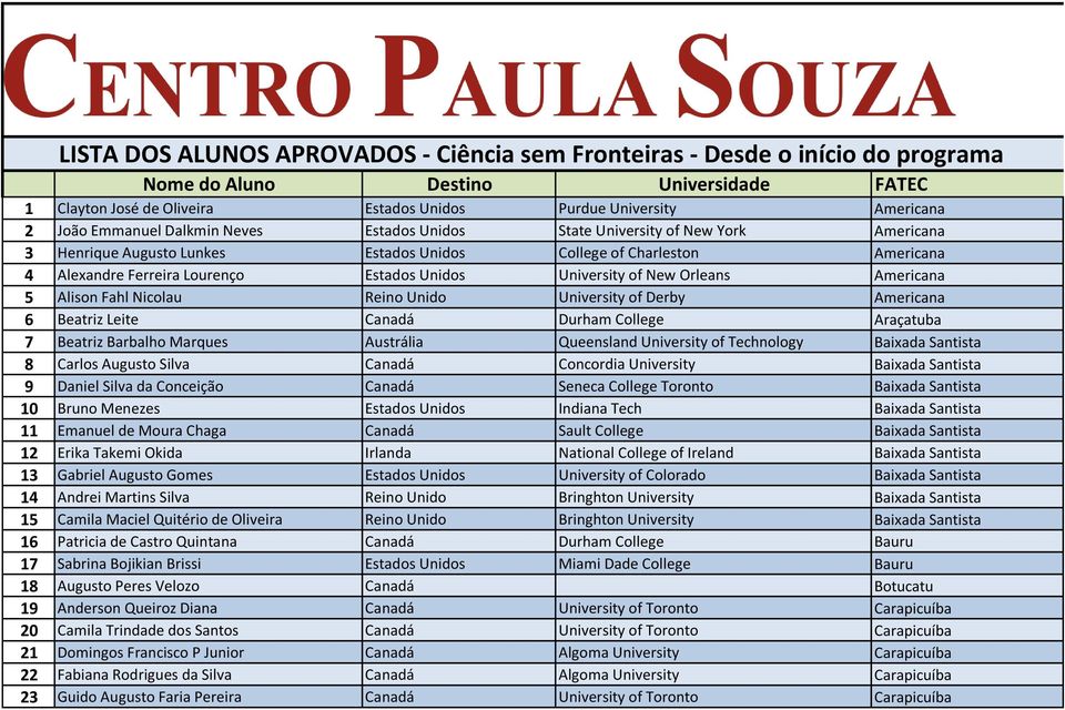 University of New Orleans Americana 5 Alison Fahl Nicolau Reino Unido University of Derby Americana 6 Beatriz Leite Canadá Durham College Araçatuba 7 Beatriz Barbalho Marques Austrália Queensland