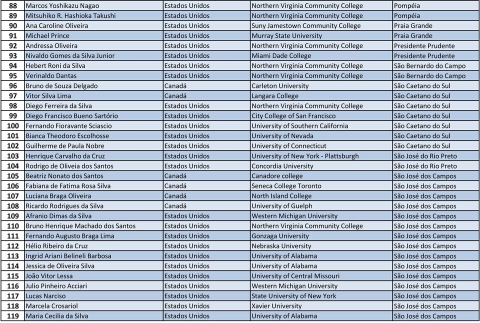 Murray State University Praia Grande 92 Andressa Oliveira Estados Unidos Northern Virginia Community College Presidente Prudente 93 Nivaldo Gomes da Silva Junior Estados Unidos Miami Dade College