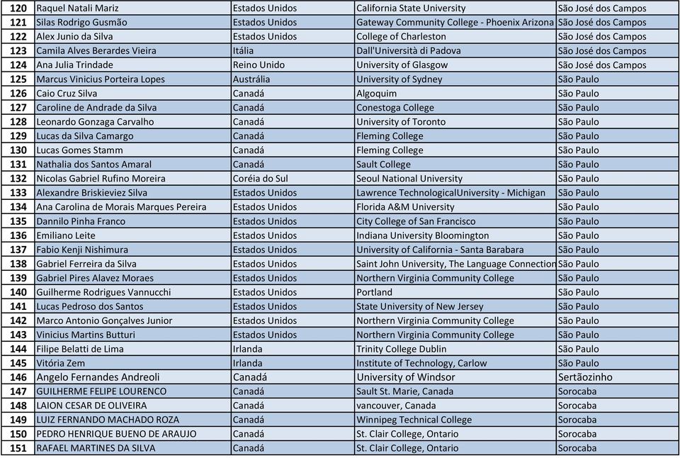 University of Glasgow São José dos Campos 125 Marcus Vinicius Porteira Lopes Austrália University of Sydney São Paulo 126 Caio Cruz Silva Canadá Algoquim São Paulo 127 Caroline de Andrade da Silva