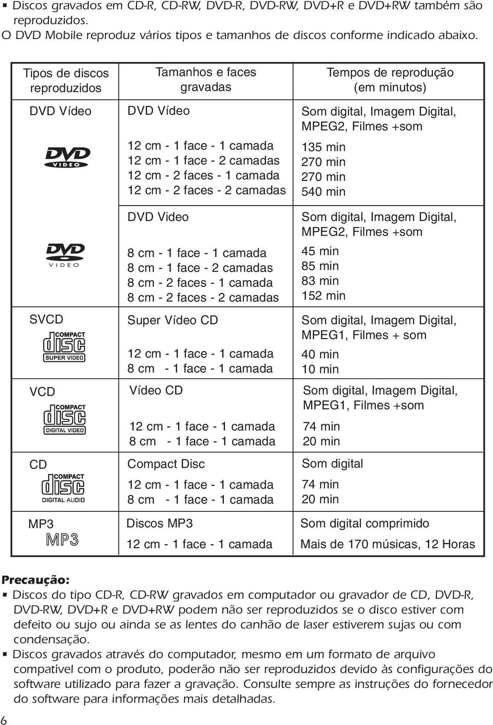 DVD Video 8 cm - 1 face - 1 camada 8 cm - 1 face - 2 camadas 8 cm - 2 faces - 1 camada 8 cm - 2 faces - 2 camadas Super Vídeo CD 12 cm - 1 face - 1 camada 8 cm - 1 face - 1 camada Vídeo CD 12 cm - 1