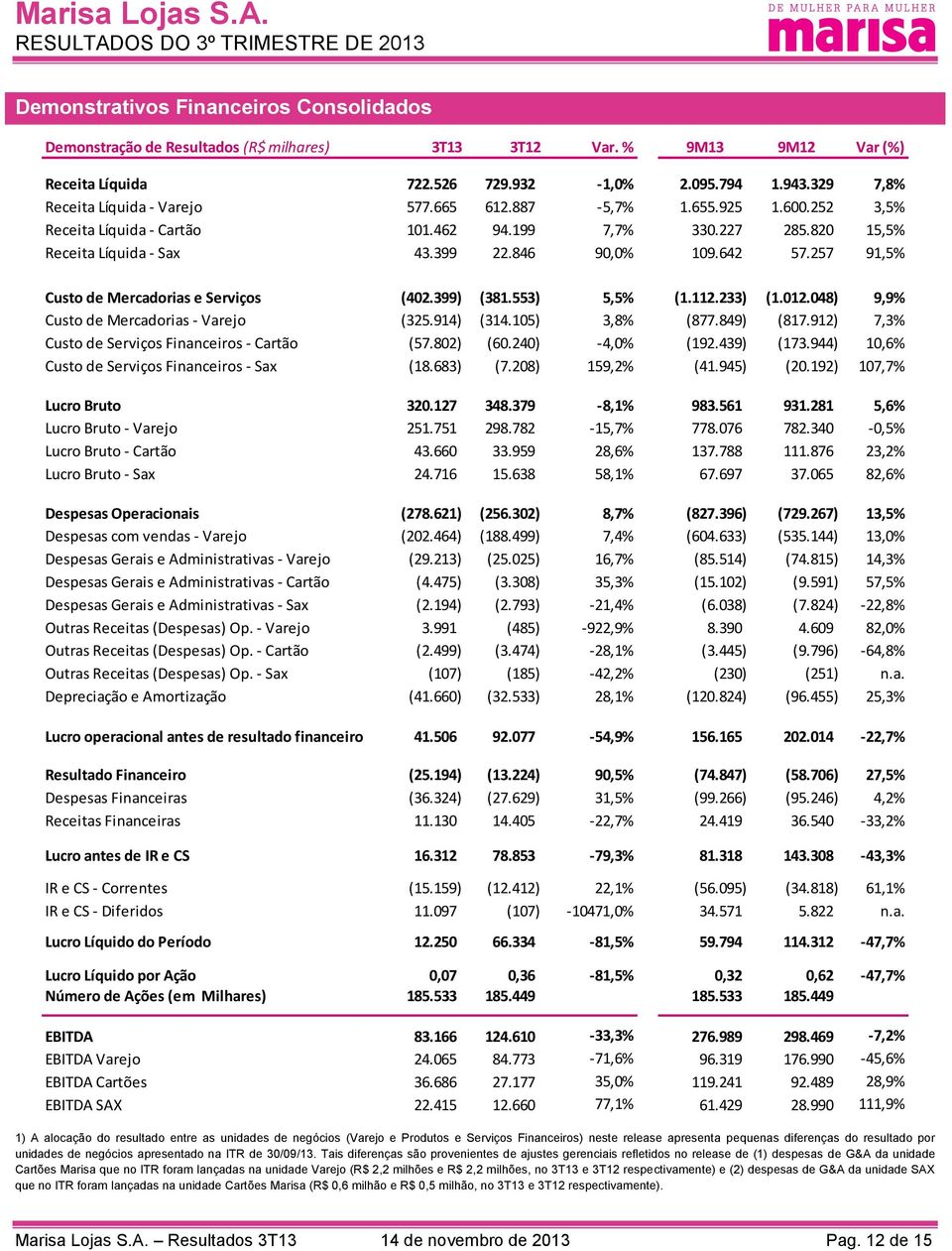 257 91,5% Custo de Mercadorias e Serviços (402.399) (381.553) 5,5% (1.112.233) (1.012.048) 9,9% Custo de Mercadorias - Varejo (325.914) (314.105) 3,8% (877.849) (817.