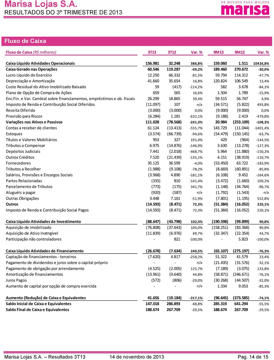 549 13,4% Custo Residual do Ativo Imobilizado Baixado 59 (417) -114,2% 582 3.678-84,2% Plano de Opção de Compra de Ações 659 565 16,6% 1.504 1.789-15,9% Enc.Fin. e Var.