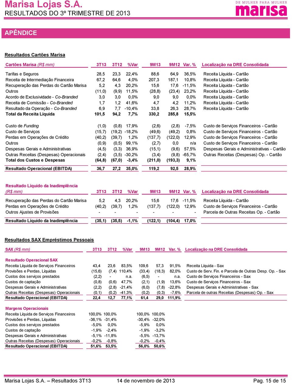 Cartão Recuperação das Perdas do Cartão Marisa 5,2 4,3 20,2% 15,6 17,6-11,5% Receita Líquida - Cartão Outros (11,0) (9,9) 11,5% (28,8) (23,4) 23,2% Receita Líquida - Cartão Acordo de Exclusividade -