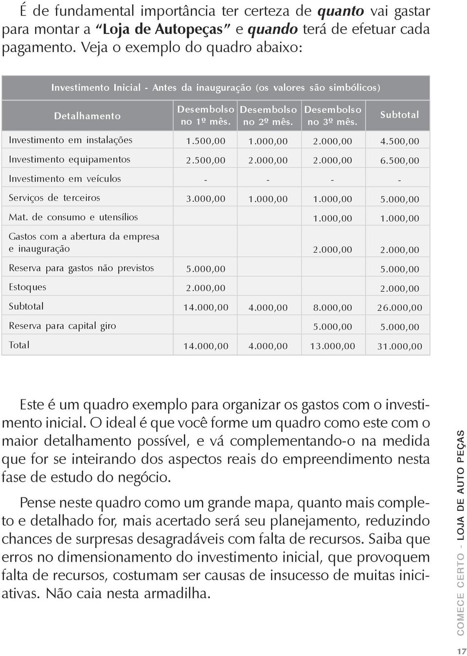 Subtotal Investimento em instalações 1.500,00 1.000,00 2.000,00 4.500,00 Investimento equipamentos 2.500,00 2.000,00 2.000,00 6.500,00 Investimento em veículos - - - - Serviços de terceiros 3.