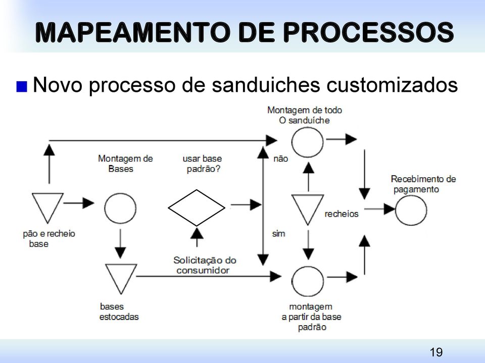 processo de