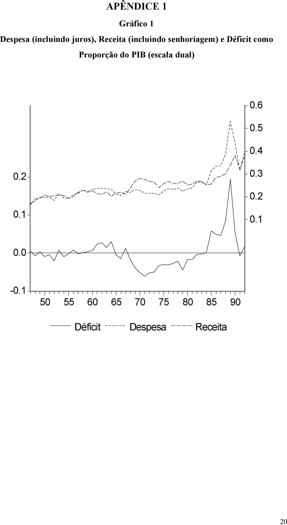 Proporção do PIB (escala dual) 0.6 0.5 0.4 0.2 0.1 0.