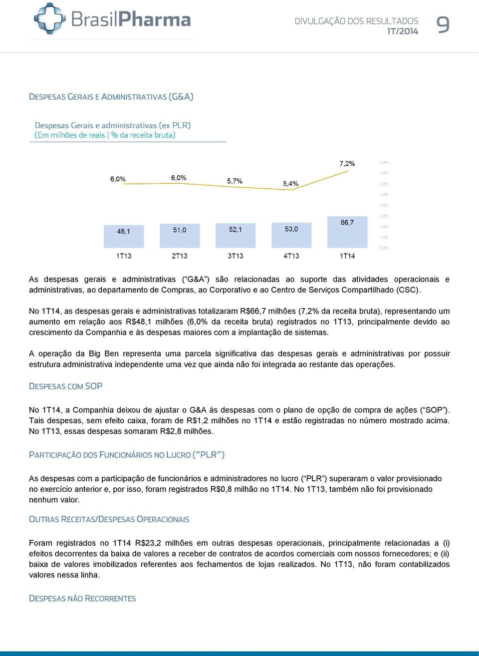 No 1T14, as despesas gerais e administrativas totalizaram R$66,7 milhões (7,2% da receita bruta), representando um aumento em relação aos R$48,1 milhões (6,0% da receita bruta) registrados no 1T13,