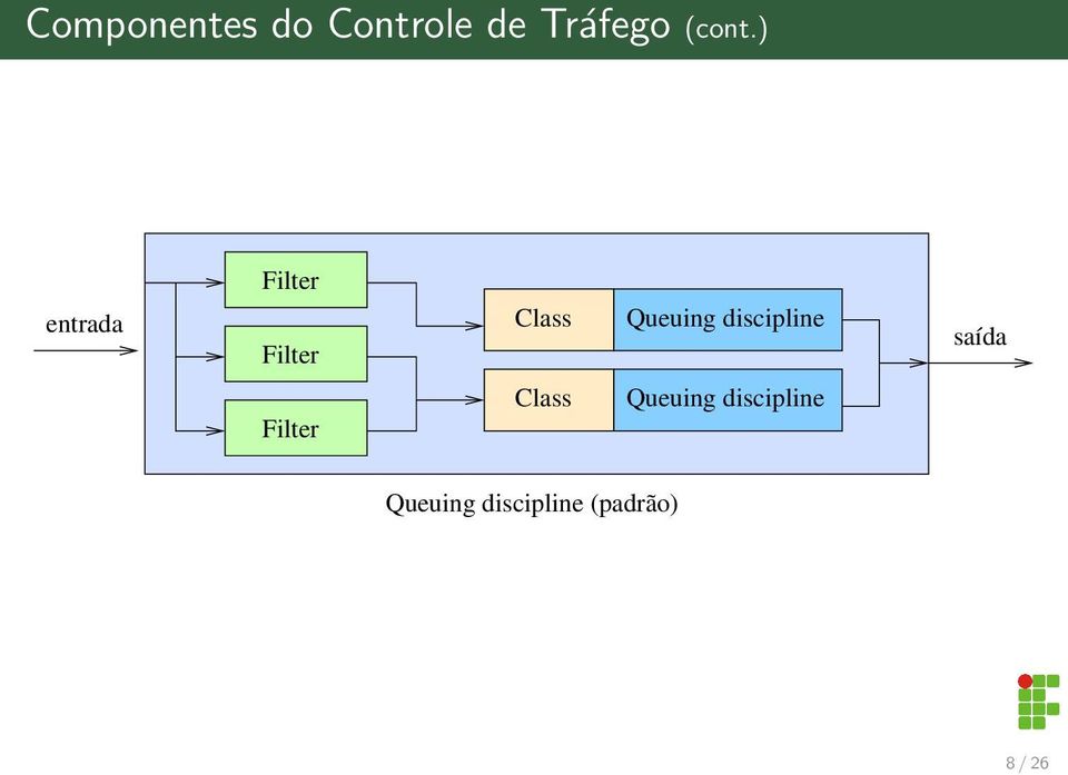 discipline saída Filter Class Queuing