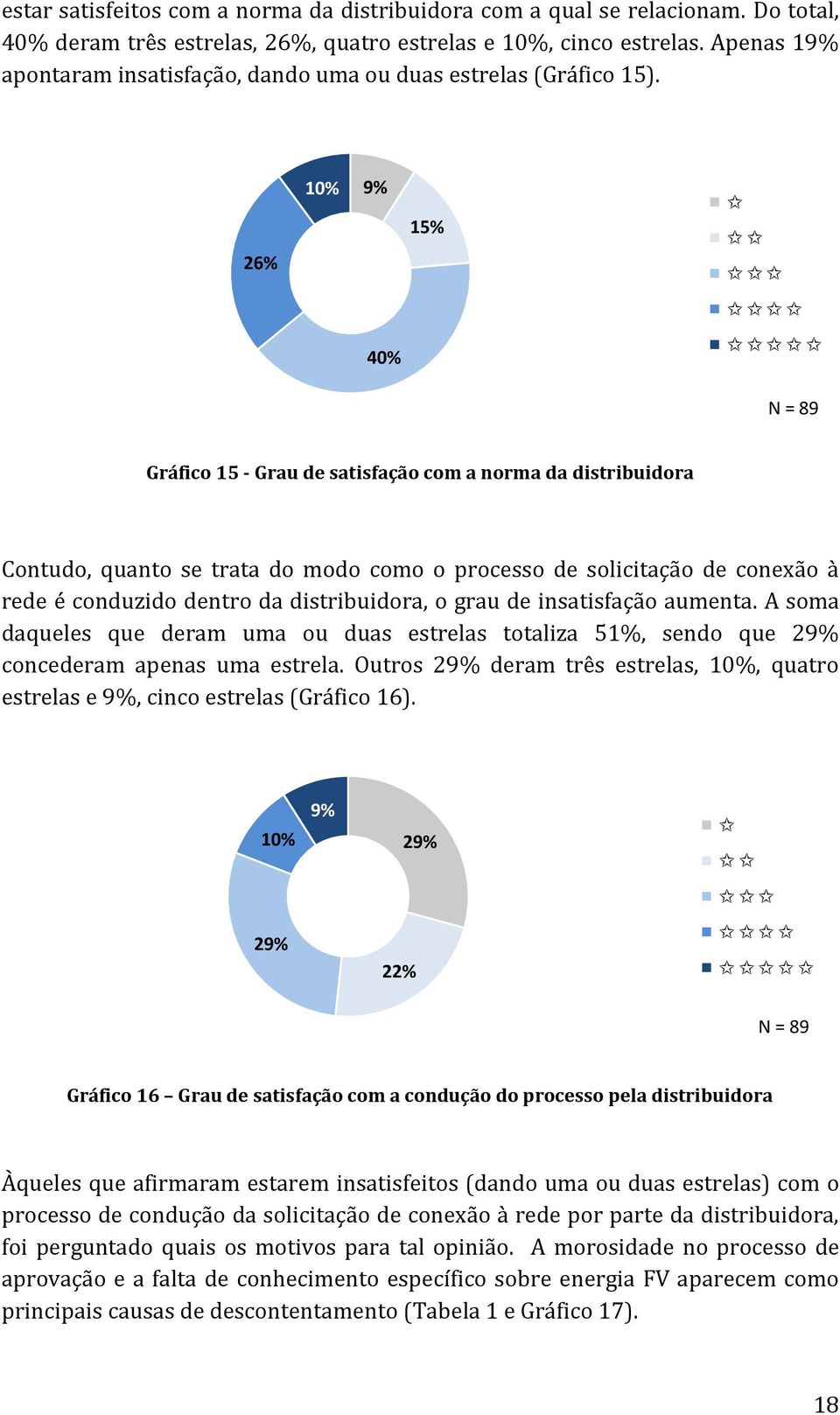 26% 10% 9% 15% 40% N = 89 Gráfico 15 - Grau de satisfação com a norma da distribuidora Contudo, quanto se trata do modo como o processo de solicitação de conexão à rede é conduzido dentro da