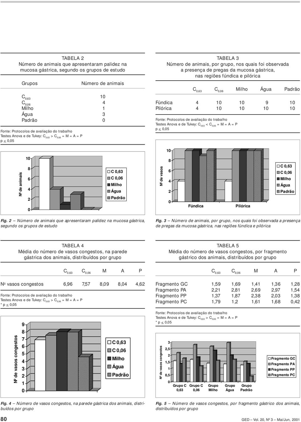 Pilórica Fig. Número de animais que apresentaram palidez na mucosa gástrica, segundo os grupos de estudo Fig.