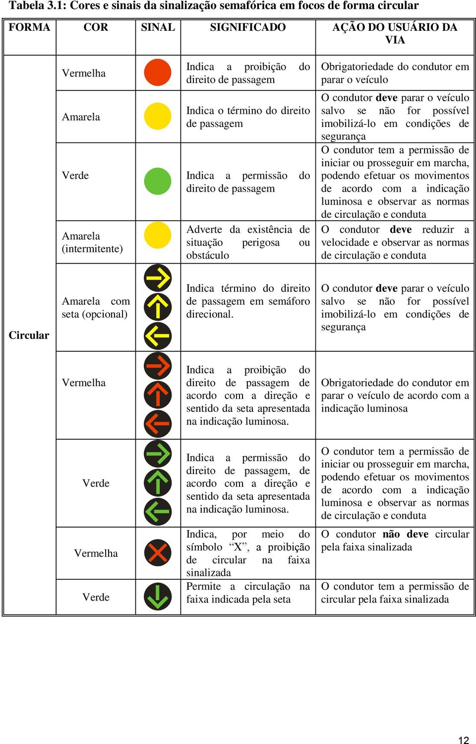 do direito de passagem Verde Indica a permissão do direito de passagem Amarela (intermitente) Adverte da existência de situação perigosa ou obstáculo Obrigatoriedade do condutor em parar o veículo O