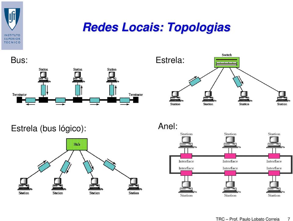 (bus lógico): Anel: TRC