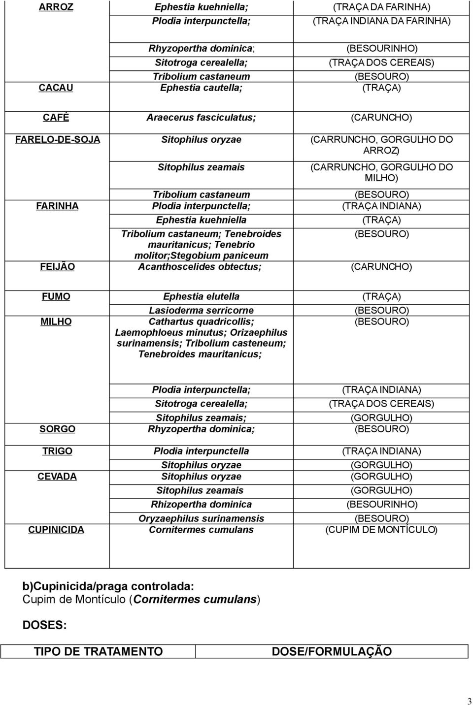 Tribolium castaneum (BESOURO) FARINHA Plodia interpunctella; (TRAÇA INDIANA) Ephestia kuehniella (TRAÇA) Tribolium castaneum; Tenebroides (BESOURO) mauritanicus; Tenebrio molitor;stegobium paniceum