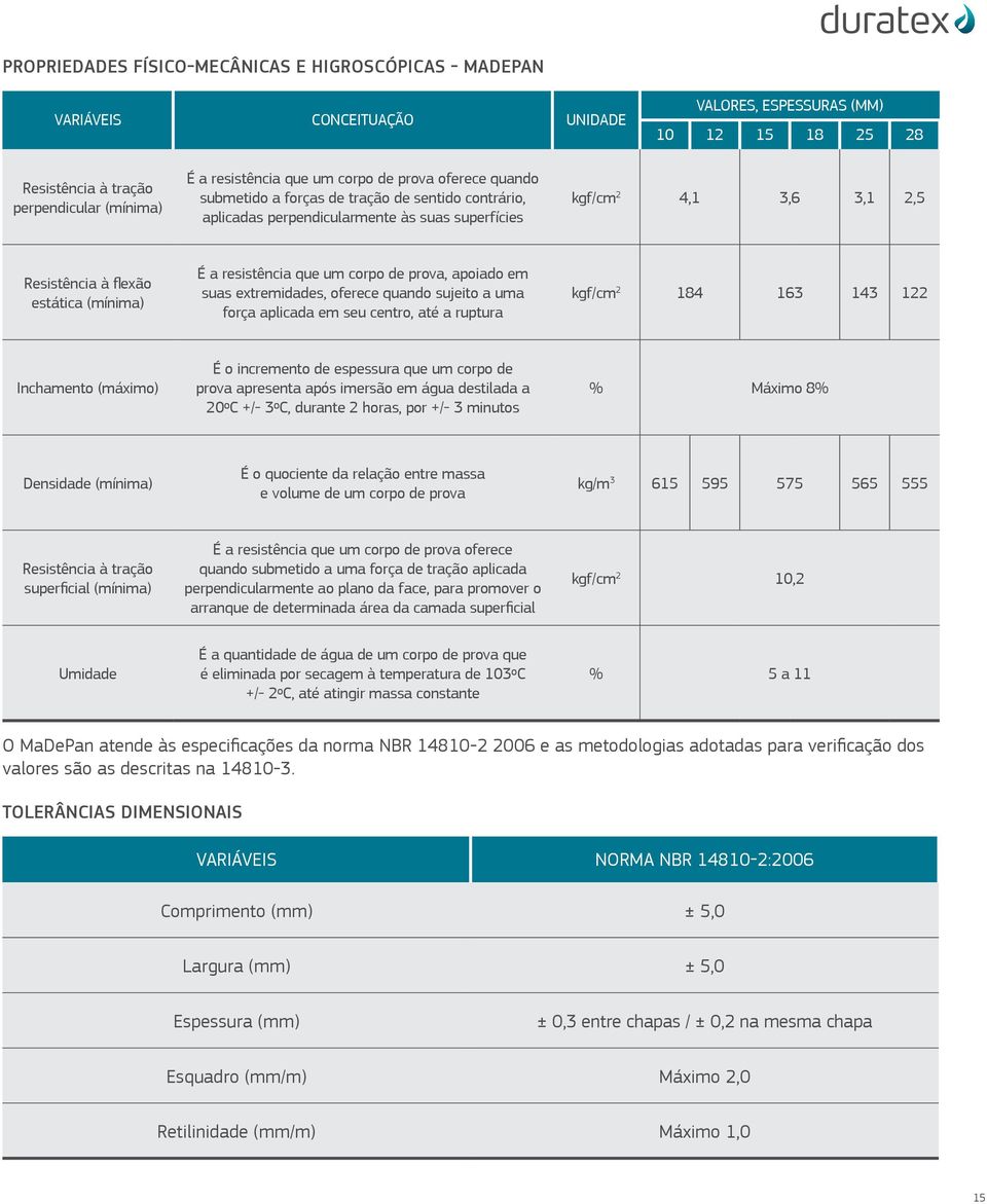 resistência que um corpo de prova, apoiado em suas extremidades, oferece quando sujeito a uma força aplicada em seu centro, até a ruptura kgf/cm 2 184 163 143 122 Inchamento (máximo) É o incremento