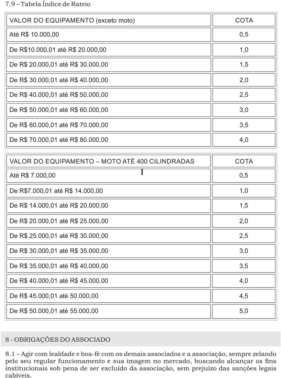 000,00 4,0 VALOR DO EQUIPAMENTO MOTO ATÉ 400 CILINDRADAS COTA Até R$ 7.000,00 0,5 De R$7.000,01 até R$ 14.000,00 1,0 De R$ 14.000,01 até R$ 20.000,00 1,5 De R$ 20.000,01 até R$ 25.000,00 2,0 De R$ 25.