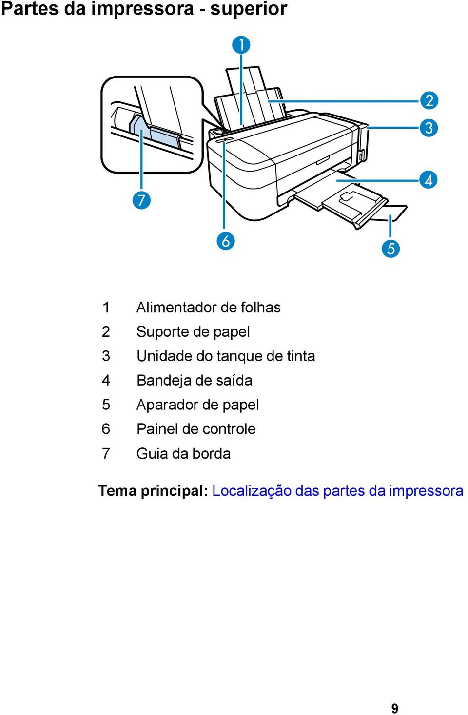 saída 5 Aparador de papel 6 Painel de controle 7 Guia da