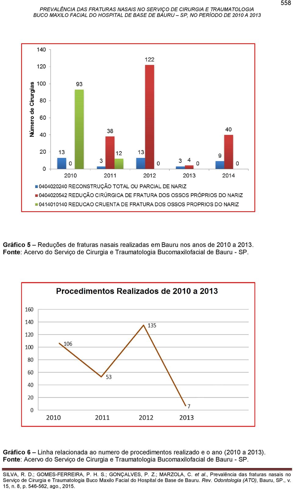 Gráfico 6 Linha relacionada ao numero de procedimentos realizado e o ano (2010 a