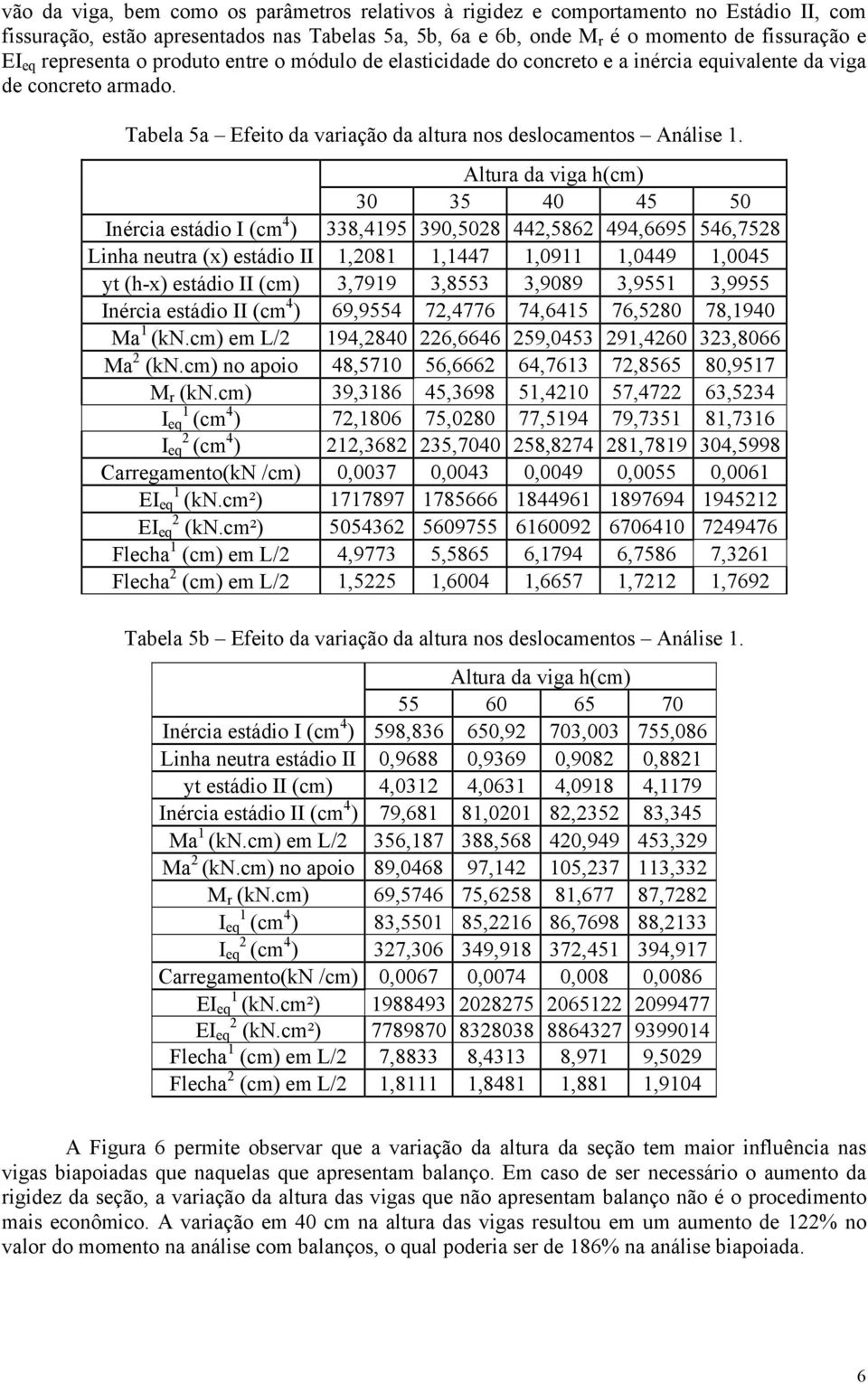 Altura da viga h(cm) 30 35 40 45 50 Inércia estádio I (cm 4 ) 338,495 390,508 44,586 494,6695 546,758 Linha neutra (x) estádio II,08,447,09,0449,0045 yt (h-x) estádio II (cm) 3,799 3,8553 3,9089