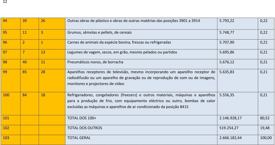 695,86 0,21 98 40 11 Pneumáticos novos, de borracha 5.