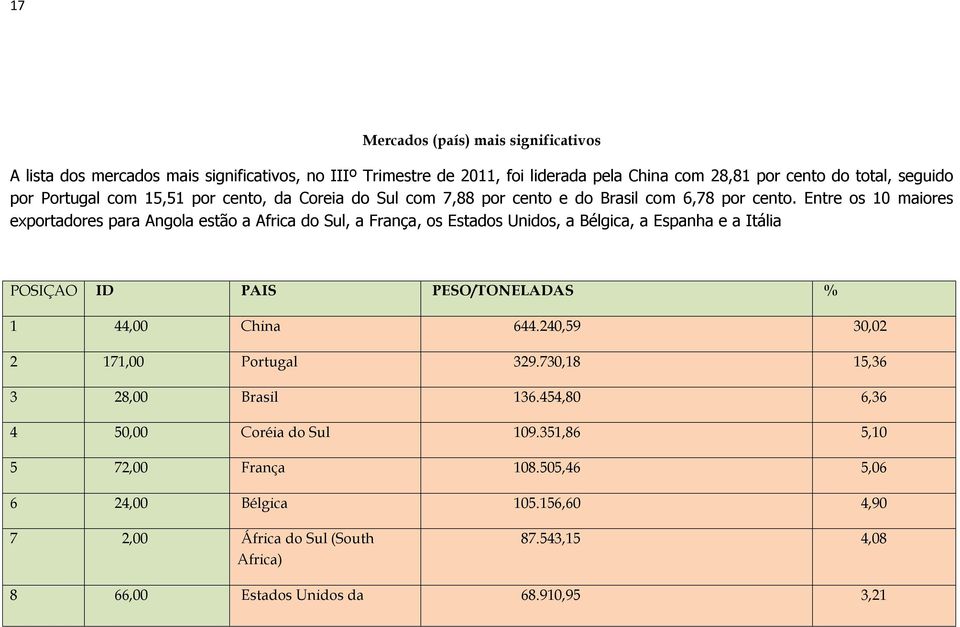 Entre os 10 maiores exportadores para Angola estão a Africa do Sul, a França, os Estados Unidos, a Bélgica, a Espanha e a Itália POSIÇAO ID PAIS PESO/TONELADAS % 1 44,00 China 644.