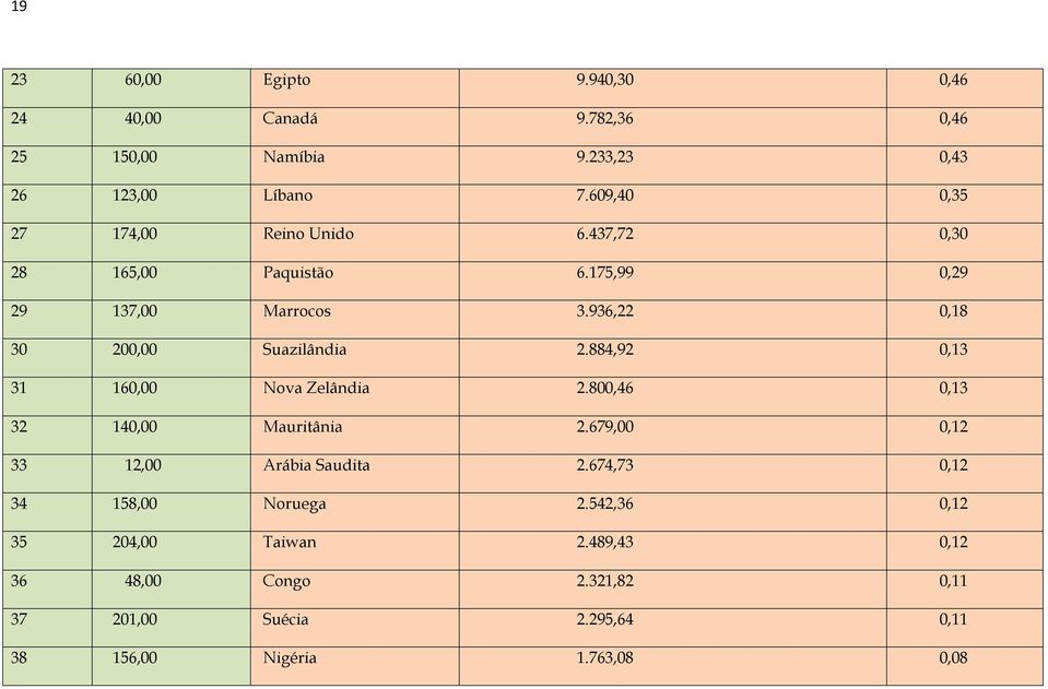 936,22 0,18 30 200,00 Suazilândia 2.884,92 0,13 31 160,00 Nova Zelândia 2.800,46 0,13 32 140,00 Mauritânia 2.