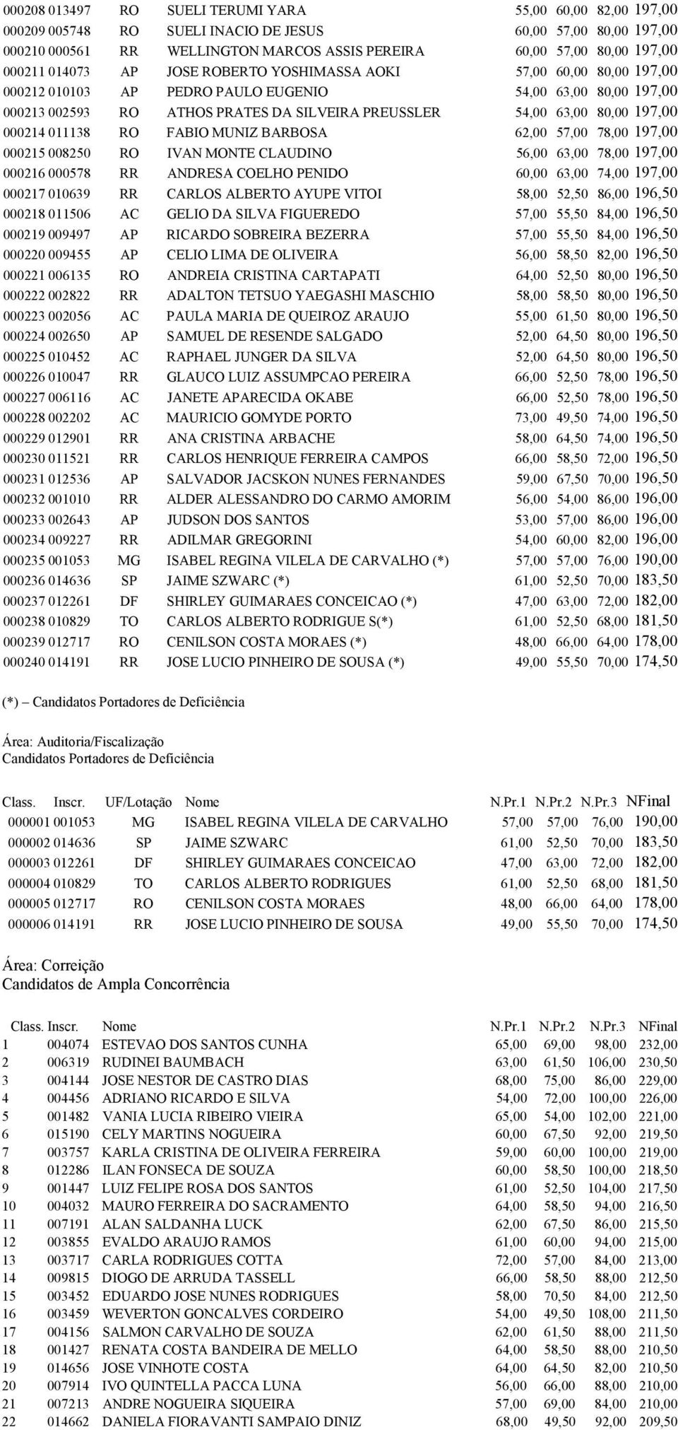 80,00 197,00 000214 011138 RO FABIO MUNIZ BARBOSA 62,00 57,00 78,00 197,00 000215 008250 RO IVAN MONTE CLAUDINO 56,00 63,00 78,00 197,00 000216 000578 RR ANDRESA COELHO PENIDO 60,00 63,00 74,00