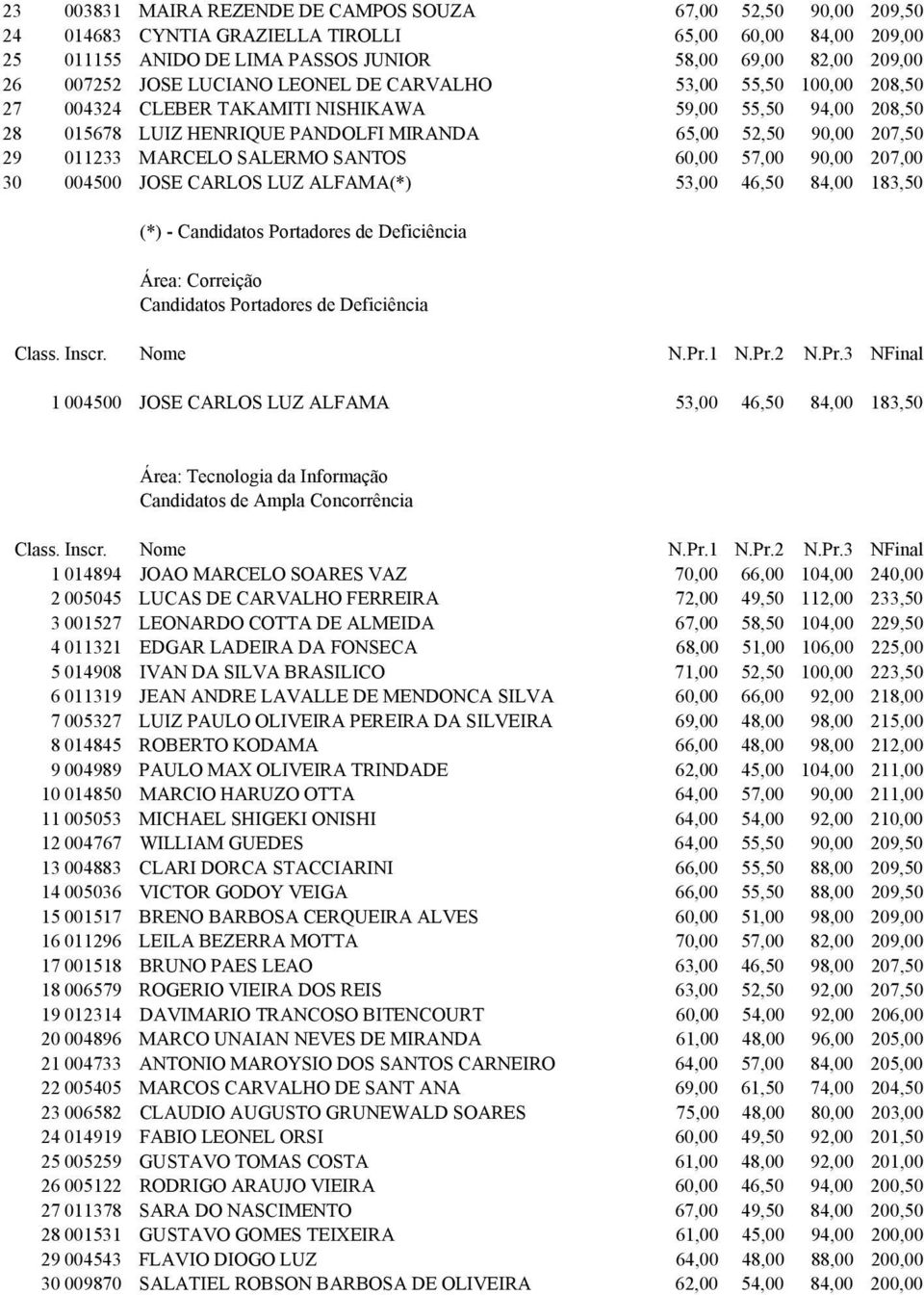 MARCELO SALERMO SANTOS 60,00 57,00 90,00 207,00 30 004500 JOSE CARLOS LUZ ALFAMA(*) 53,00 46,50 84,00 183,50 (*) - Candidatos Portadores de Deficiência Área: Correição Candidatos Portadores de