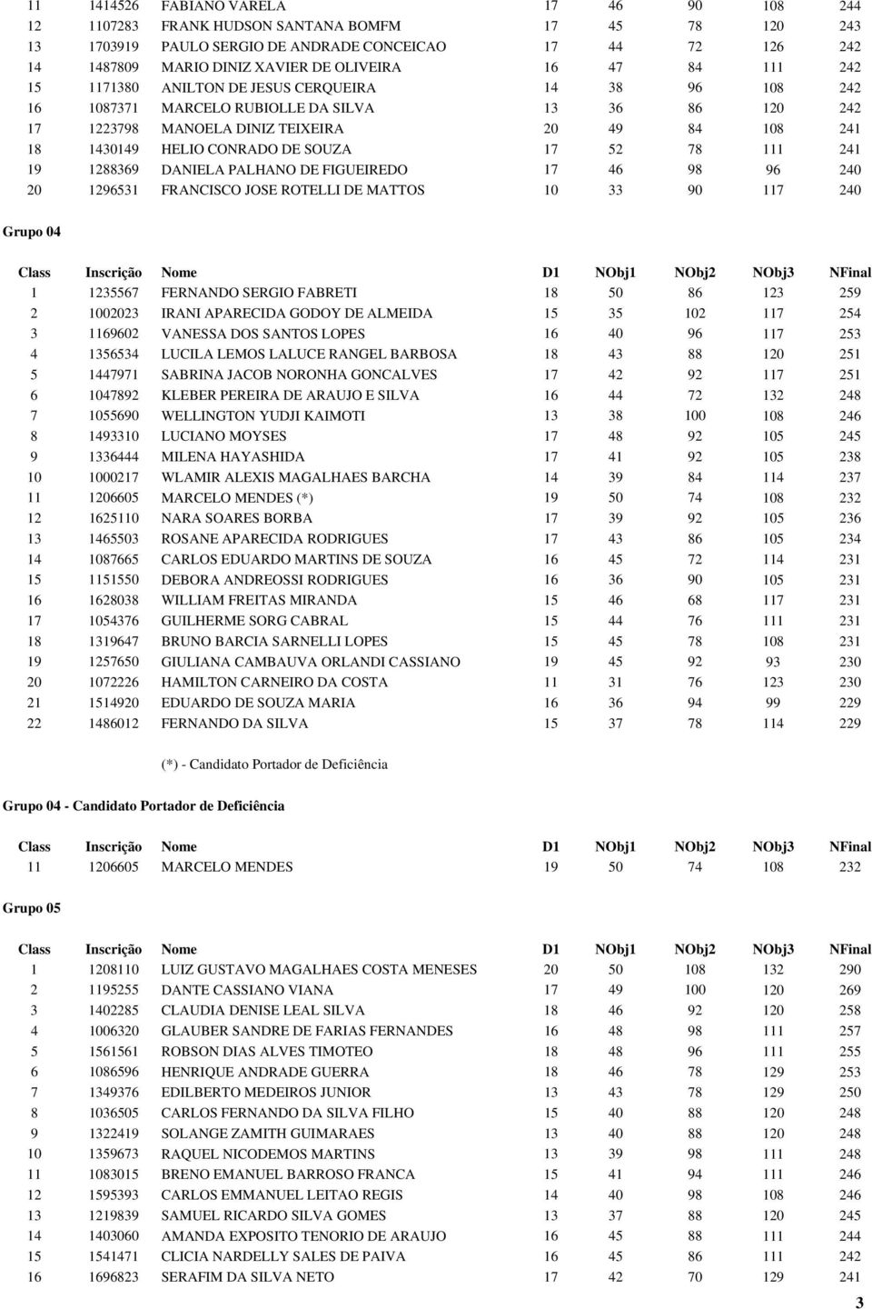 HELIO CONRADO DE SOUZA 17 52 78 111 241 19 1288369 DANIELA PALHANO DE FIGUEIREDO 17 46 98 96 240 20 1296531 FRANCISCO JOSE ROTELLI DE MATTOS 10 33 90 117 240 Grupo 04 1 1235567 FERNANDO SERGIO