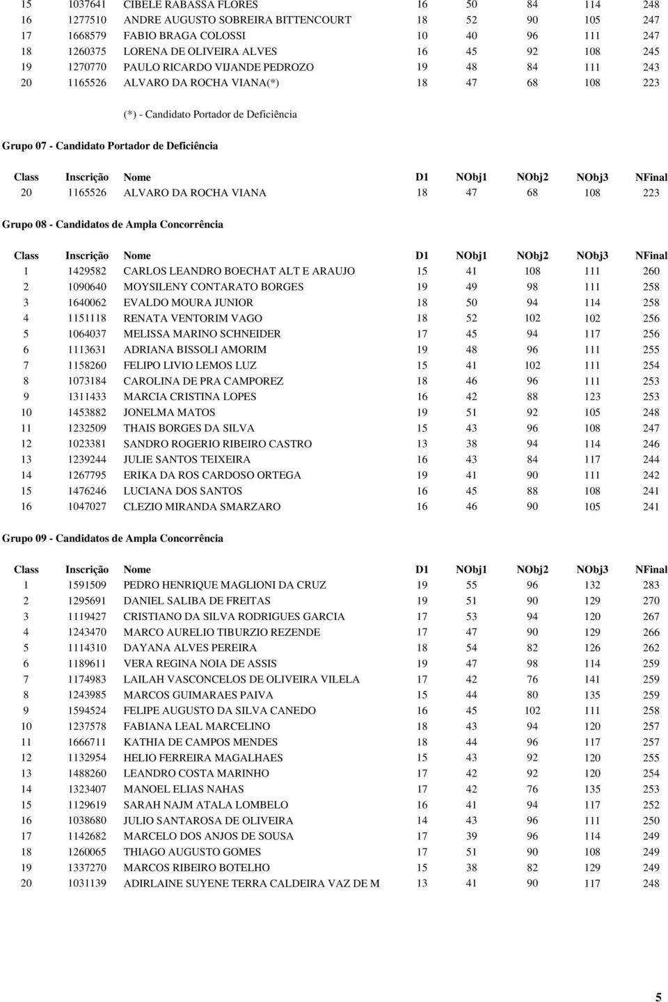 Deficiência 20 1165526 ALVARO DA ROCHA VIANA 18 47 68 108 223 Grupo 08 - Candidatos de Ampla Concorrência 1 1429582 CARLOS LEANDRO BOECHAT ALT E ARAUJO 15 41 108 111 260 2 1090640 MOYSILENY CONTARATO